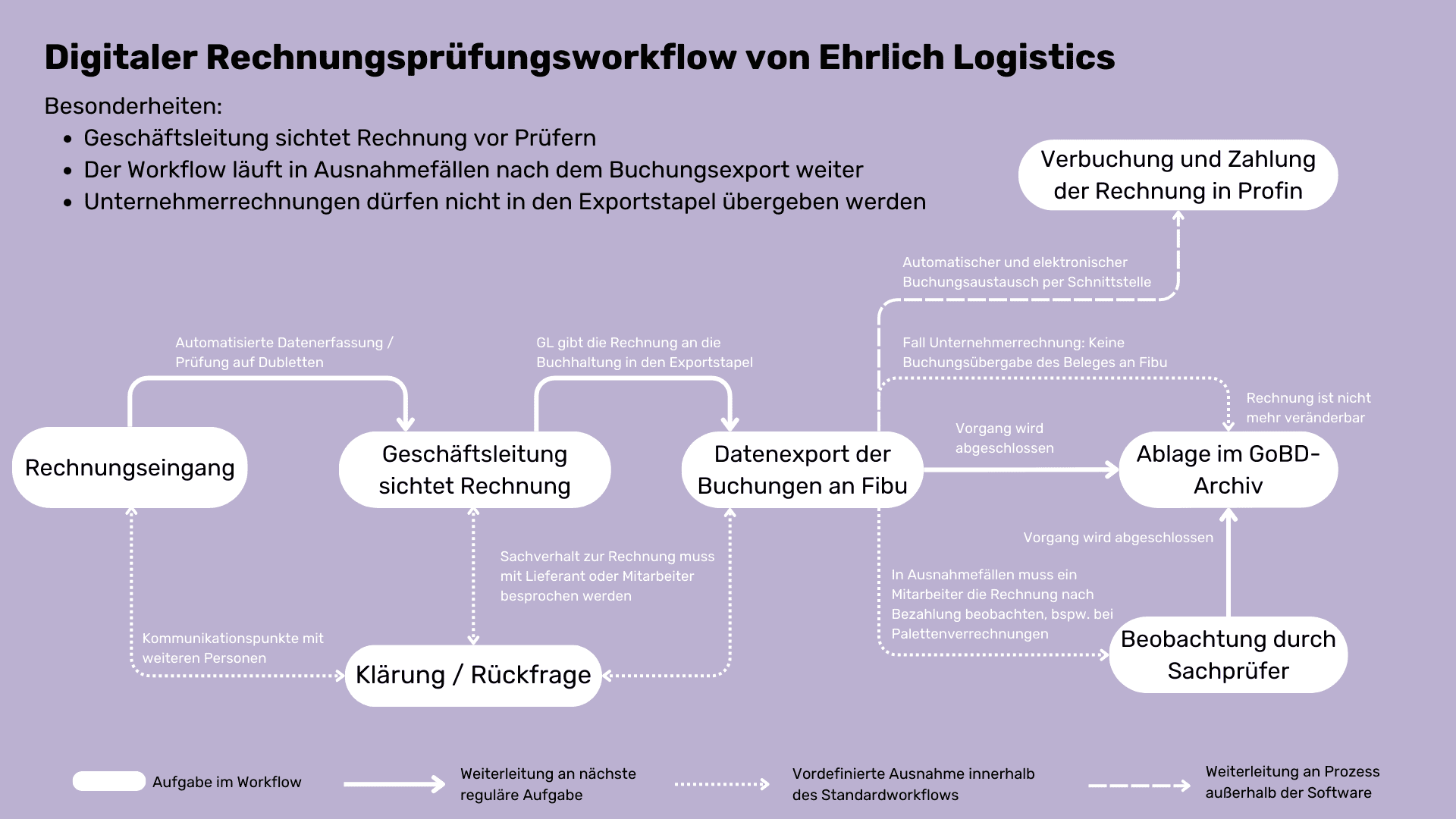 Workflow vereinfacht ELOG 2